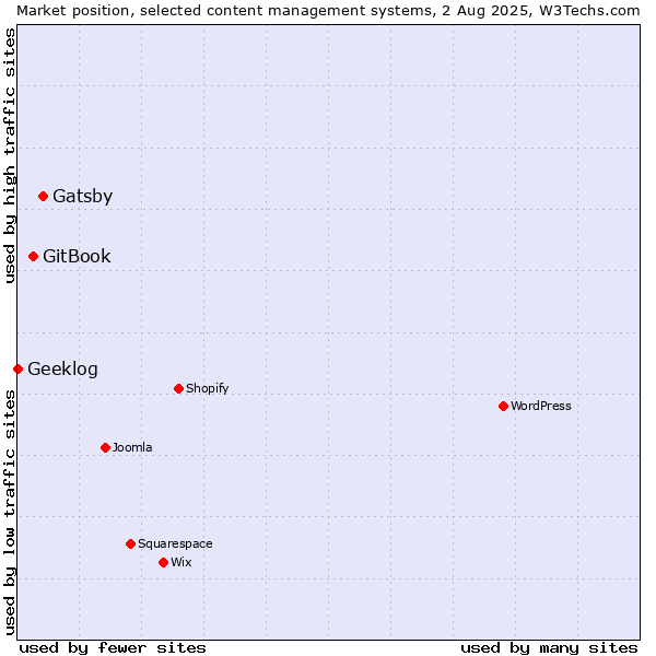 Market position of Gatsby vs. GitBook vs. Geeklog