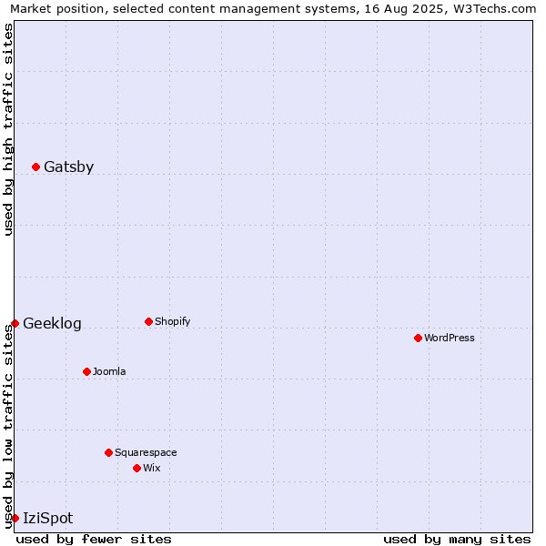 Market position of Gatsby vs. IziSpot vs. Geeklog