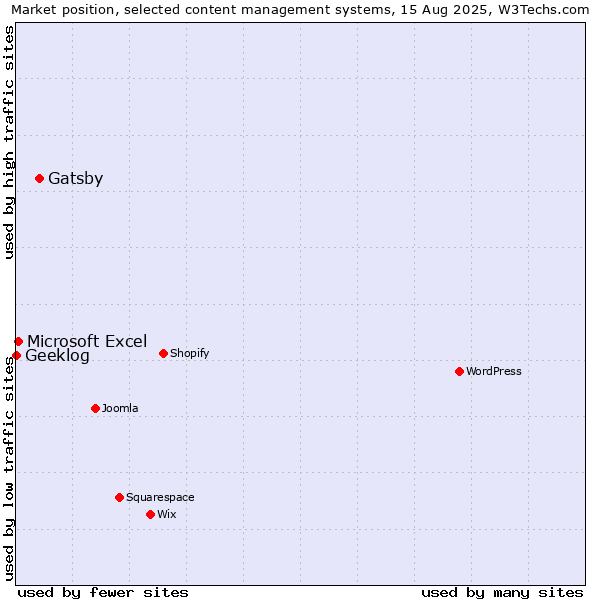 Market position of Gatsby vs. Microsoft Excel vs. Geeklog