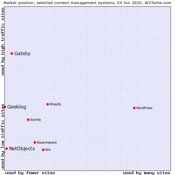 Market position of Gatsby vs. NetObjects vs. Geeklog