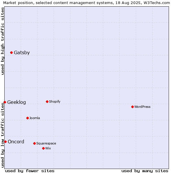 Market position of Gatsby vs. Oncord vs. Geeklog