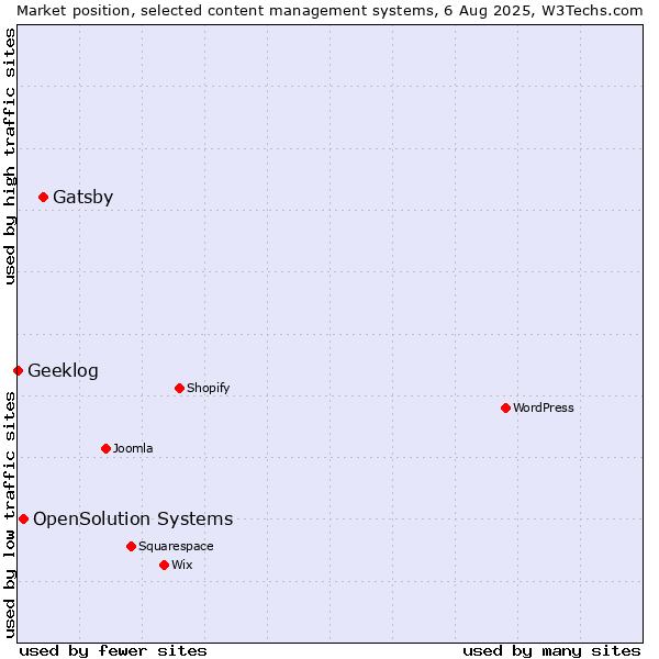 Market position of Gatsby vs. OpenSolution Systems vs. Geeklog