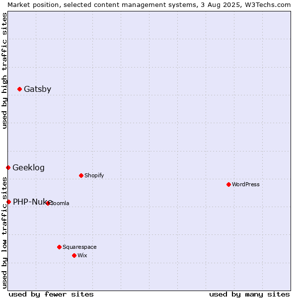 Market position of Gatsby vs. PHP-Nuke vs. Geeklog