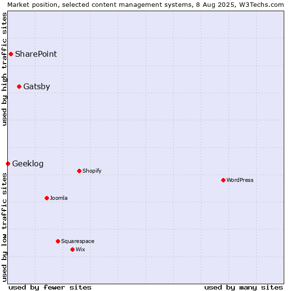 Market position of Gatsby vs. SharePoint vs. Geeklog