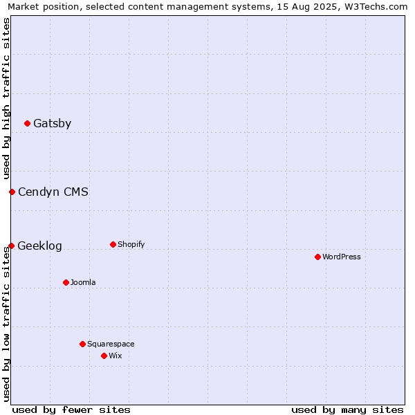 Market position of Gatsby vs. Cendyn CMS vs. Geeklog