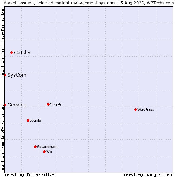 Market position of Gatsby vs. SysCom vs. Geeklog