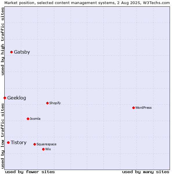 Market position of Gatsby vs. Tistory vs. Geeklog