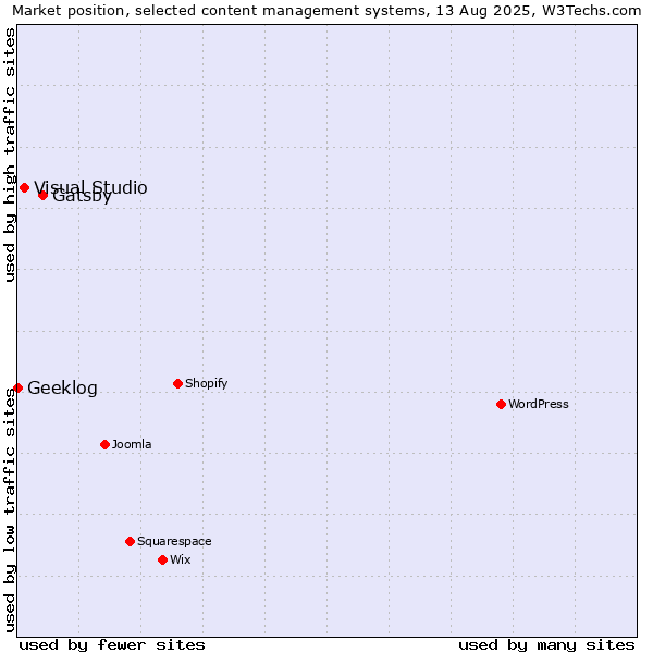 Market position of Gatsby vs. Visual Studio vs. Geeklog
