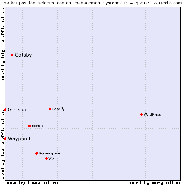 Market position of Gatsby vs. Geeklog vs. Waypoint