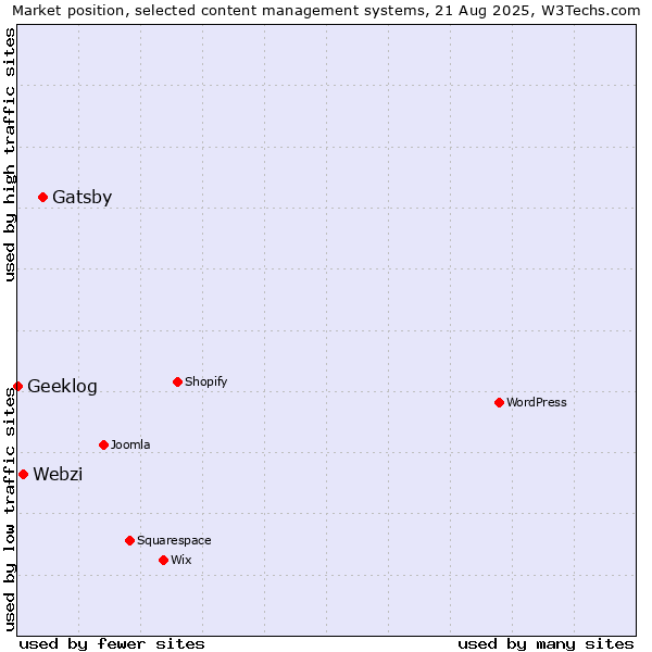 Market position of Gatsby vs. Webzi vs. Geeklog