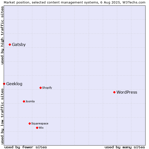 Market position of WordPress vs. Gatsby vs. Geeklog