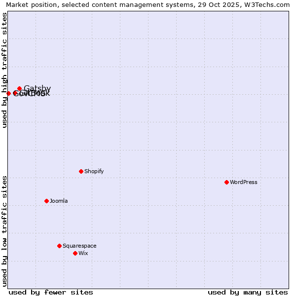 Market position of Gatsby vs. GitBook vs. GovCMS