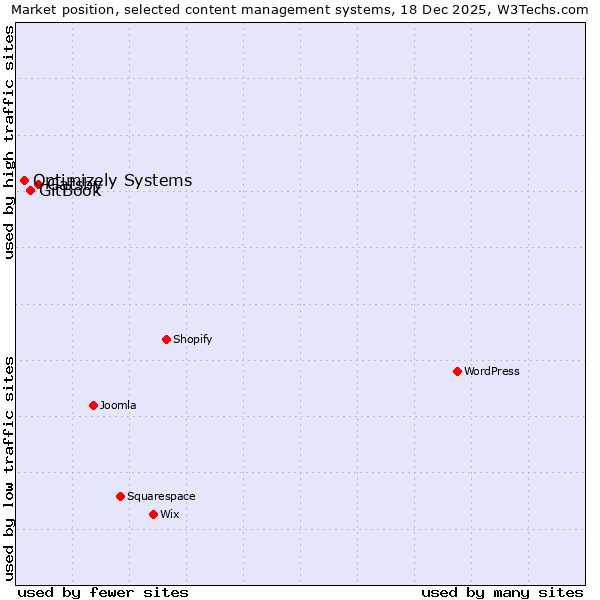 Market position of Gatsby vs. GitBook vs. Optimizely Systems