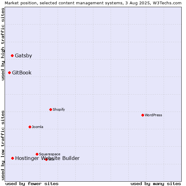 Market position of Gatsby vs. Hostinger Website Builder vs. GitBook