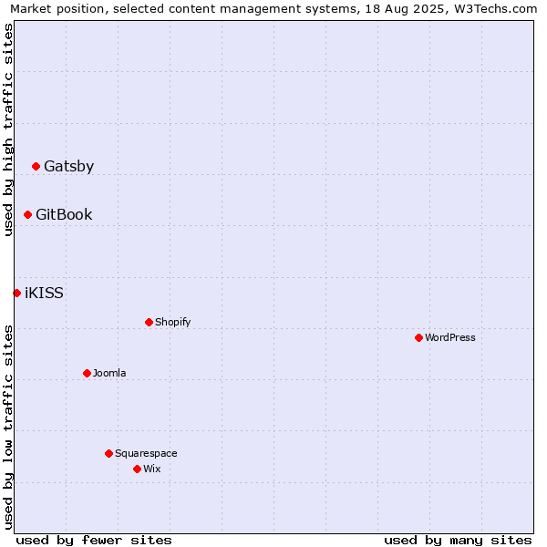 Market position of Gatsby vs. GitBook vs. iKISS