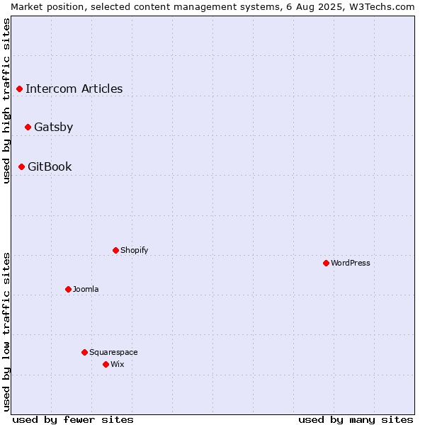 Market position of Gatsby vs. GitBook vs. Intercom Articles
