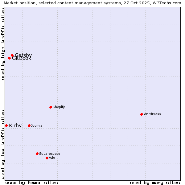 Market position of Gatsby vs. GitBook vs. Kirby