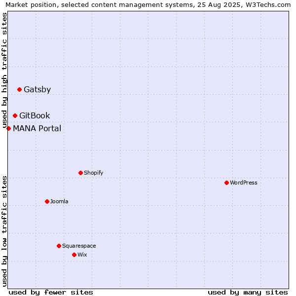 Market position of Gatsby vs. GitBook vs. MANA Portal