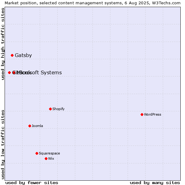 Market position of Microsoft Systems vs. Gatsby vs. GitBook