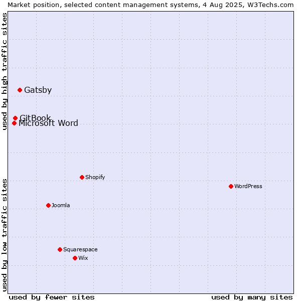 Market position of Gatsby vs. GitBook vs. Microsoft Word