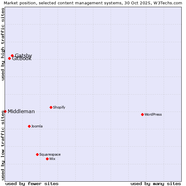 Market position of Gatsby vs. GitBook vs. Middleman