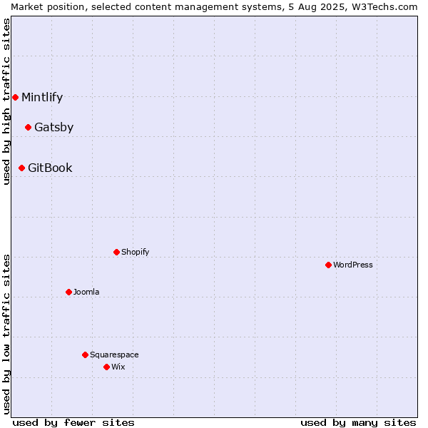 Market position of Gatsby vs. GitBook vs. Mintlify