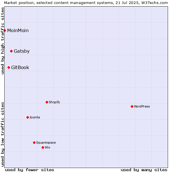 Market position of Gatsby vs. GitBook vs. MoinMoin