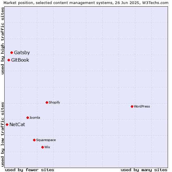 Market position of Gatsby vs. GitBook vs. NetCat