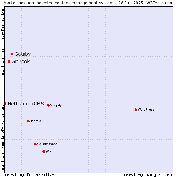 Market position of Gatsby vs. GitBook vs. NetPlanet iCMS
