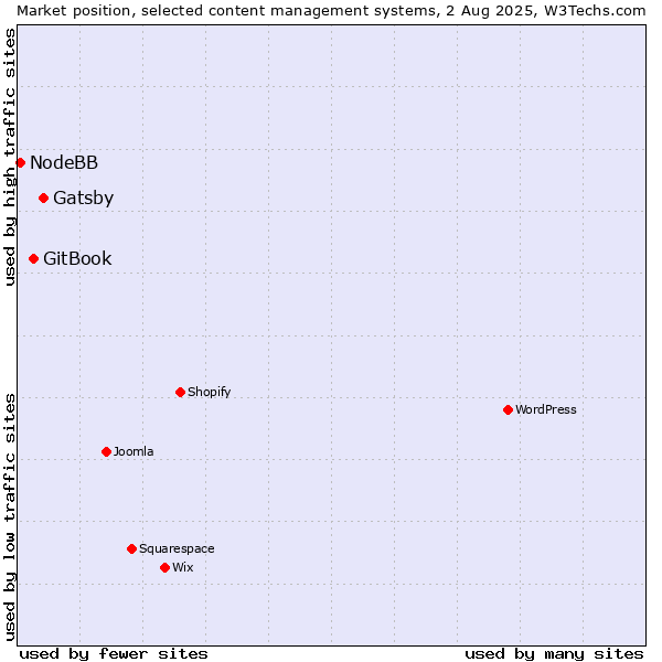 Market position of Gatsby vs. GitBook vs. NodeBB