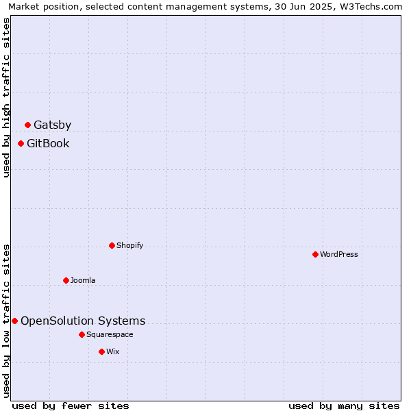 Market position of Gatsby vs. GitBook vs. OpenSolution Systems