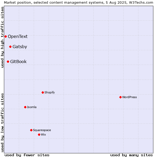 Market position of Gatsby vs. GitBook vs. OpenText