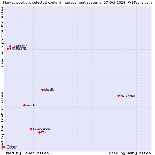 Market position of Gatsby vs. GitBook vs. Otter