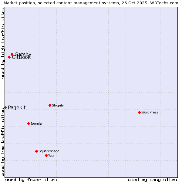 Market position of Gatsby vs. GitBook vs. Pagekit