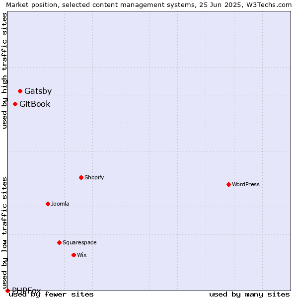 Market position of Gatsby vs. GitBook vs. PHPFox