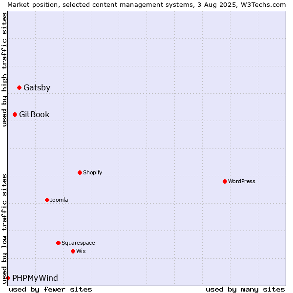 Market position of Gatsby vs. GitBook vs. PHPMyWind