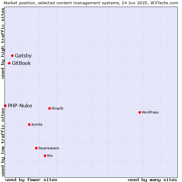 Market position of Gatsby vs. GitBook vs. PHP-Nuke