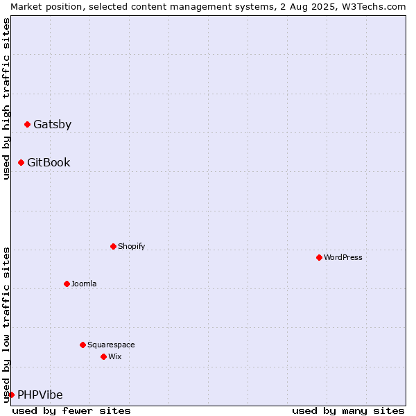 Market position of Gatsby vs. GitBook vs. PHPVibe