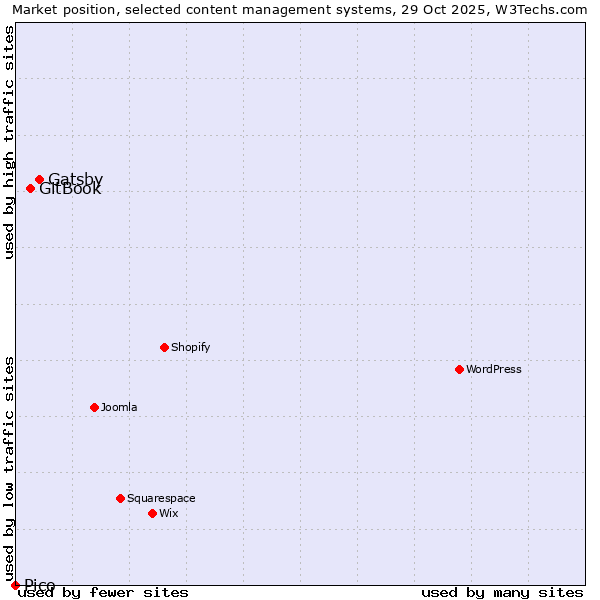 Market position of Gatsby vs. GitBook vs. Pico