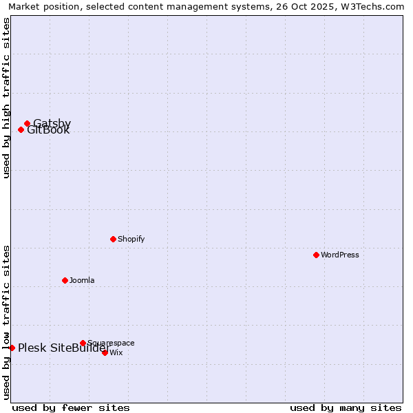 Market position of Gatsby vs. GitBook vs. Plesk SiteBuilder