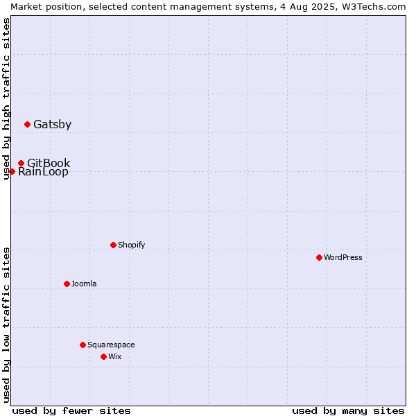 Market position of Gatsby vs. GitBook vs. RainLoop
