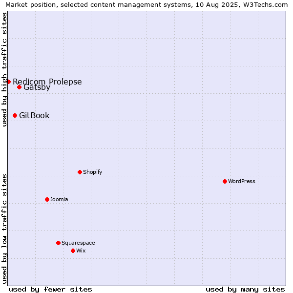 Market position of Gatsby vs. GitBook vs. Redicom Prolepse