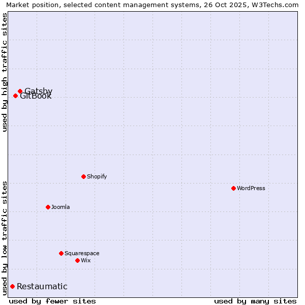 Market position of Gatsby vs. GitBook vs. Restaumatic