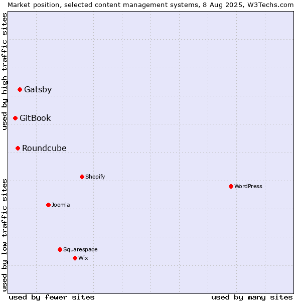 Market position of Gatsby vs. Roundcube vs. GitBook