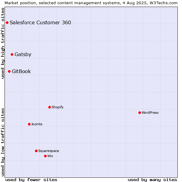 Market position of Gatsby vs. GitBook vs. Salesforce Customer 360