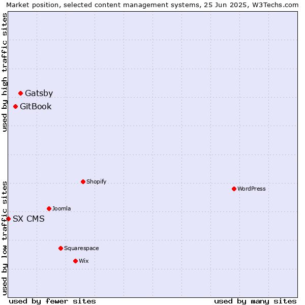 Market position of Gatsby vs. GitBook vs. SX CMS