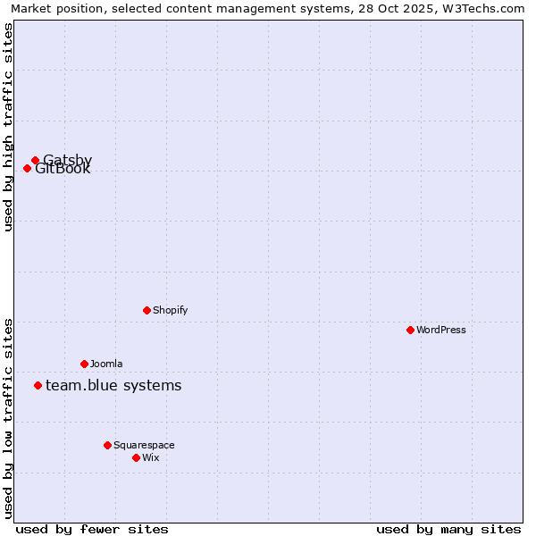 Market position of team.blue systems vs. Gatsby vs. GitBook
