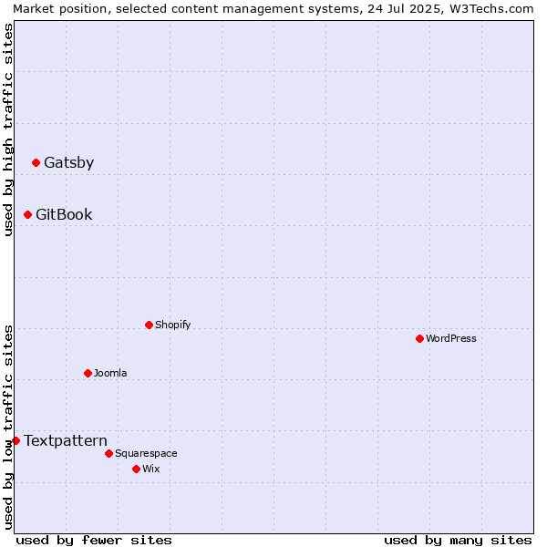 Market position of Gatsby vs. GitBook vs. Textpattern