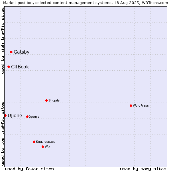 Market position of Gatsby vs. GitBook vs. Ujione