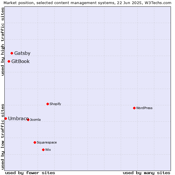 Market position of Gatsby vs. GitBook vs. Umbraco